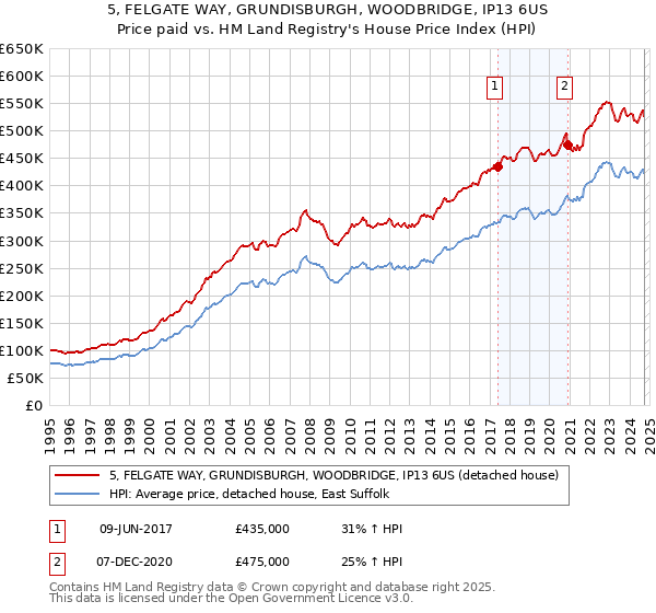 5, FELGATE WAY, GRUNDISBURGH, WOODBRIDGE, IP13 6US: Price paid vs HM Land Registry's House Price Index