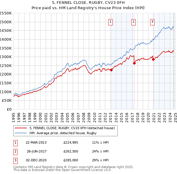 5, FENNEL CLOSE, RUGBY, CV23 0FH: Price paid vs HM Land Registry's House Price Index