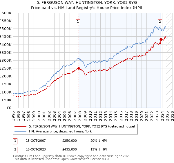 5, FERGUSON WAY, HUNTINGTON, YORK, YO32 9YG: Price paid vs HM Land Registry's House Price Index