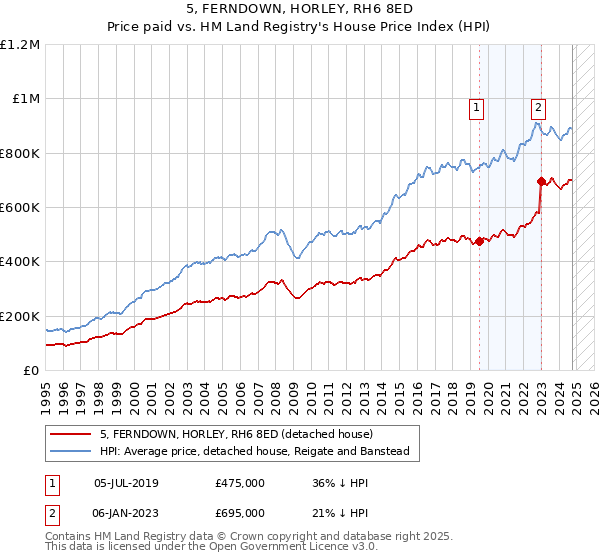 5, FERNDOWN, HORLEY, RH6 8ED: Price paid vs HM Land Registry's House Price Index