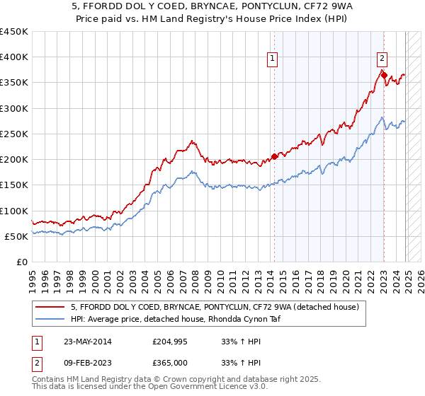 5, FFORDD DOL Y COED, BRYNCAE, PONTYCLUN, CF72 9WA: Price paid vs HM Land Registry's House Price Index