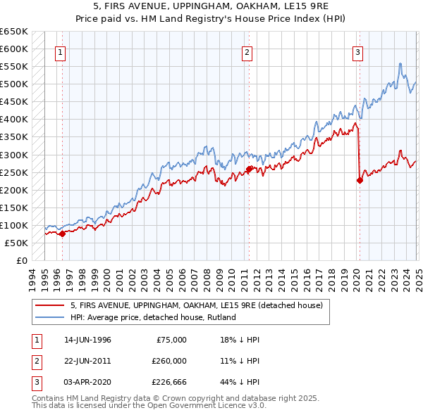 5, FIRS AVENUE, UPPINGHAM, OAKHAM, LE15 9RE: Price paid vs HM Land Registry's House Price Index