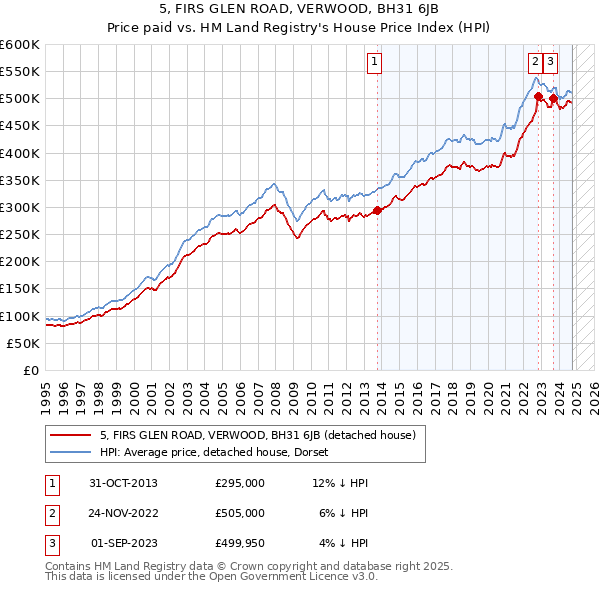 5, FIRS GLEN ROAD, VERWOOD, BH31 6JB: Price paid vs HM Land Registry's House Price Index