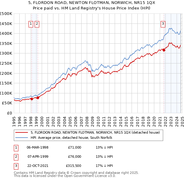 5, FLORDON ROAD, NEWTON FLOTMAN, NORWICH, NR15 1QX: Price paid vs HM Land Registry's House Price Index