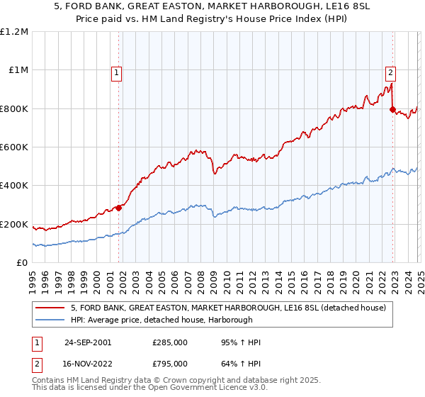 5, FORD BANK, GREAT EASTON, MARKET HARBOROUGH, LE16 8SL: Price paid vs HM Land Registry's House Price Index