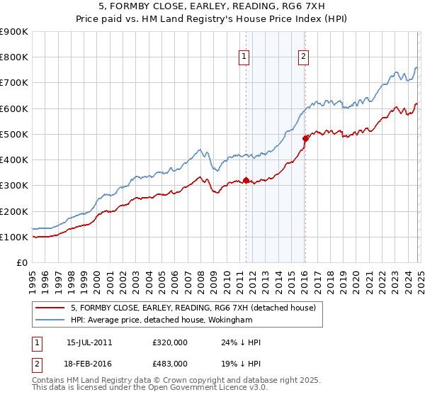 5, FORMBY CLOSE, EARLEY, READING, RG6 7XH: Price paid vs HM Land Registry's House Price Index