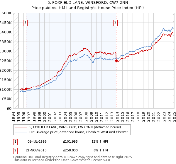 5, FOXFIELD LANE, WINSFORD, CW7 2NN: Price paid vs HM Land Registry's House Price Index