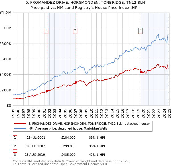 5, FROMANDEZ DRIVE, HORSMONDEN, TONBRIDGE, TN12 8LN: Price paid vs HM Land Registry's House Price Index