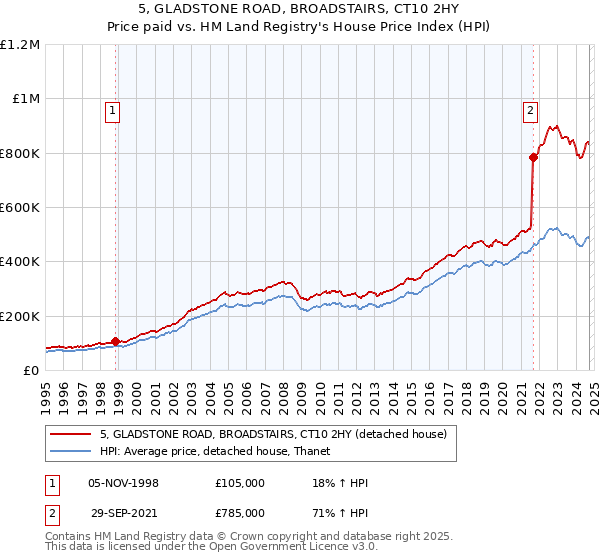 5, GLADSTONE ROAD, BROADSTAIRS, CT10 2HY: Price paid vs HM Land Registry's House Price Index