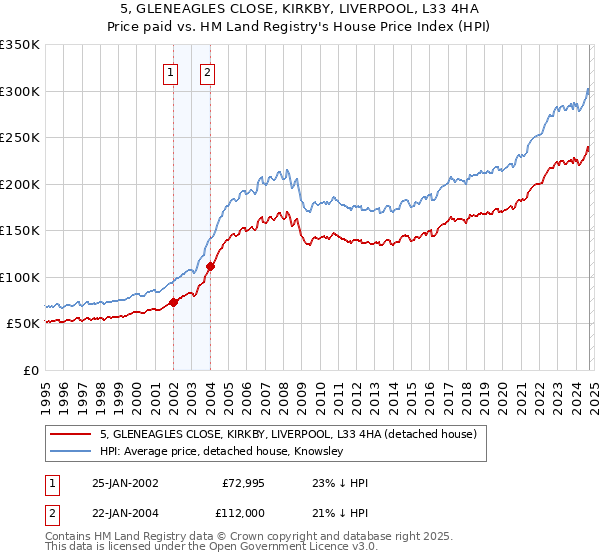 5, GLENEAGLES CLOSE, KIRKBY, LIVERPOOL, L33 4HA: Price paid vs HM Land Registry's House Price Index