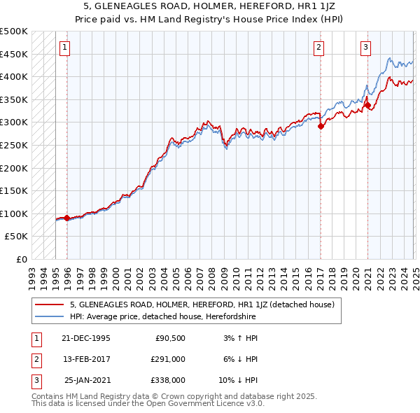 5, GLENEAGLES ROAD, HOLMER, HEREFORD, HR1 1JZ: Price paid vs HM Land Registry's House Price Index