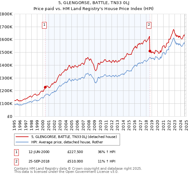 5, GLENGORSE, BATTLE, TN33 0LJ: Price paid vs HM Land Registry's House Price Index