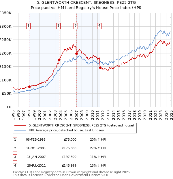 5, GLENTWORTH CRESCENT, SKEGNESS, PE25 2TG: Price paid vs HM Land Registry's House Price Index