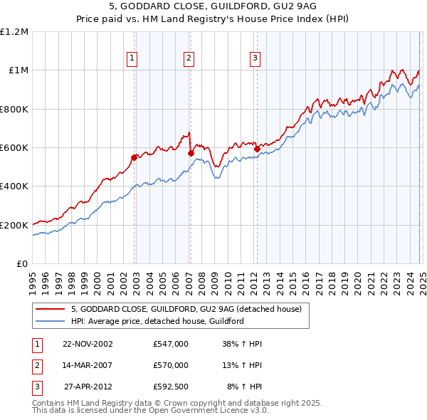 5, GODDARD CLOSE, GUILDFORD, GU2 9AG: Price paid vs HM Land Registry's House Price Index