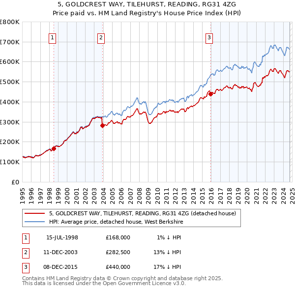 5, GOLDCREST WAY, TILEHURST, READING, RG31 4ZG: Price paid vs HM Land Registry's House Price Index