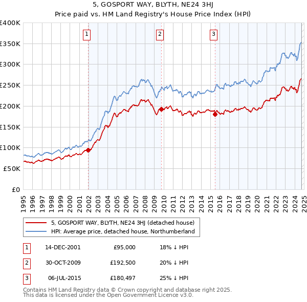 5, GOSPORT WAY, BLYTH, NE24 3HJ: Price paid vs HM Land Registry's House Price Index