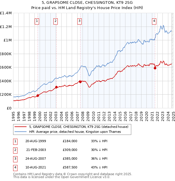 5, GRAPSOME CLOSE, CHESSINGTON, KT9 2SG: Price paid vs HM Land Registry's House Price Index