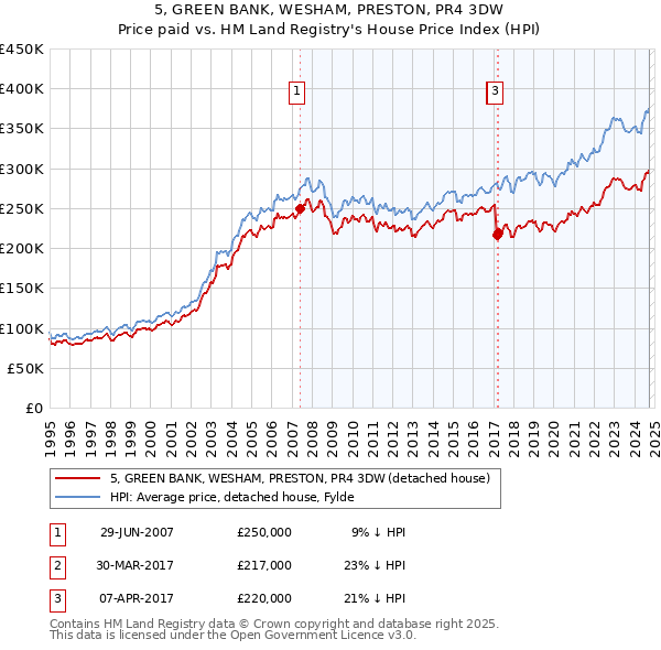 5, GREEN BANK, WESHAM, PRESTON, PR4 3DW: Price paid vs HM Land Registry's House Price Index