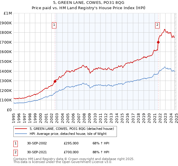 5, GREEN LANE, COWES, PO31 8QG: Price paid vs HM Land Registry's House Price Index