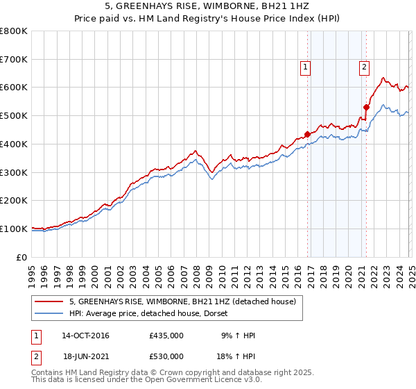 5, GREENHAYS RISE, WIMBORNE, BH21 1HZ: Price paid vs HM Land Registry's House Price Index