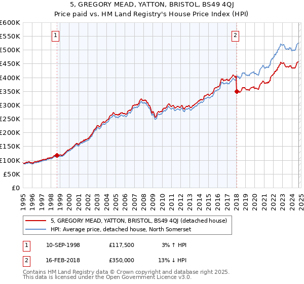 5, GREGORY MEAD, YATTON, BRISTOL, BS49 4QJ: Price paid vs HM Land Registry's House Price Index