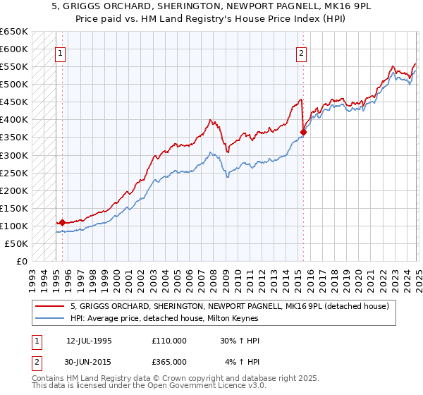 5, GRIGGS ORCHARD, SHERINGTON, NEWPORT PAGNELL, MK16 9PL: Price paid vs HM Land Registry's House Price Index