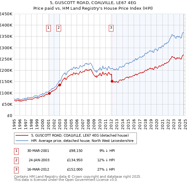 5, GUSCOTT ROAD, COALVILLE, LE67 4EG: Price paid vs HM Land Registry's House Price Index