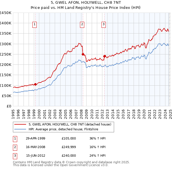 5, GWEL AFON, HOLYWELL, CH8 7NT: Price paid vs HM Land Registry's House Price Index