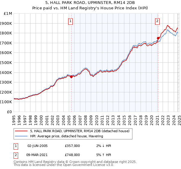 5, HALL PARK ROAD, UPMINSTER, RM14 2DB: Price paid vs HM Land Registry's House Price Index