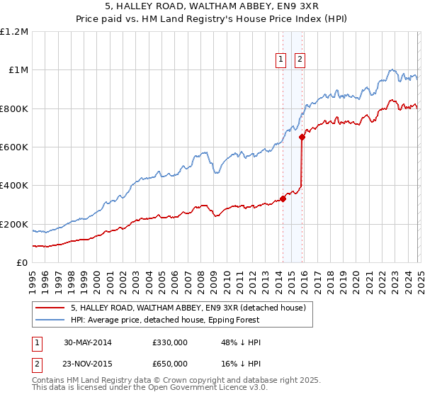 5, HALLEY ROAD, WALTHAM ABBEY, EN9 3XR: Price paid vs HM Land Registry's House Price Index