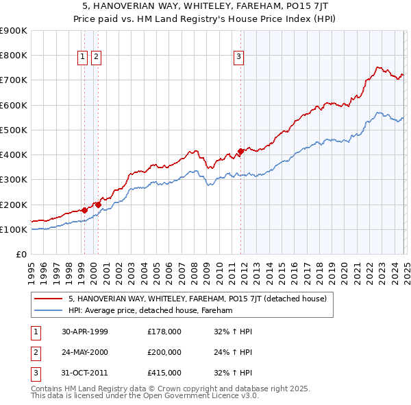 5, HANOVERIAN WAY, WHITELEY, FAREHAM, PO15 7JT: Price paid vs HM Land Registry's House Price Index