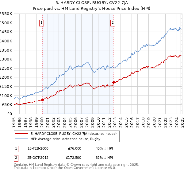 5, HARDY CLOSE, RUGBY, CV22 7JA: Price paid vs HM Land Registry's House Price Index