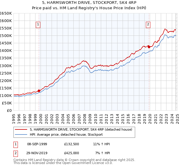 5, HARMSWORTH DRIVE, STOCKPORT, SK4 4RP: Price paid vs HM Land Registry's House Price Index