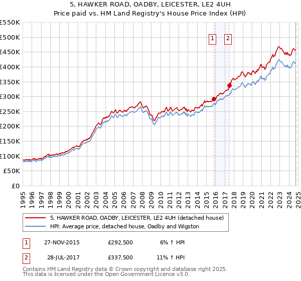 5, HAWKER ROAD, OADBY, LEICESTER, LE2 4UH: Price paid vs HM Land Registry's House Price Index