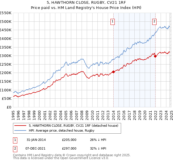 5, HAWTHORN CLOSE, RUGBY, CV21 1RF: Price paid vs HM Land Registry's House Price Index