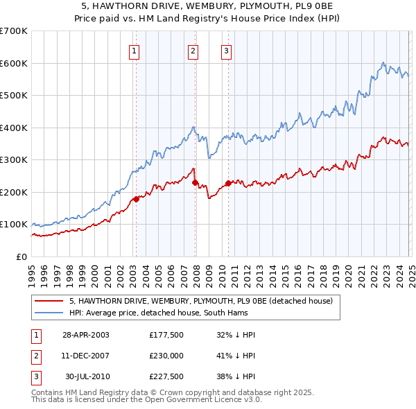 5, HAWTHORN DRIVE, WEMBURY, PLYMOUTH, PL9 0BE: Price paid vs HM Land Registry's House Price Index