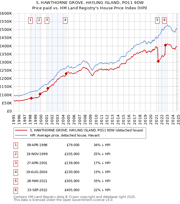 5, HAWTHORNE GROVE, HAYLING ISLAND, PO11 9DW: Price paid vs HM Land Registry's House Price Index