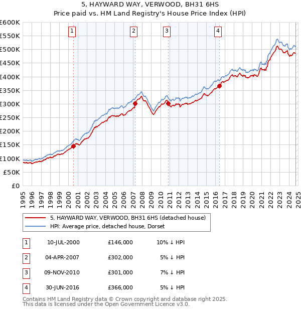 5, HAYWARD WAY, VERWOOD, BH31 6HS: Price paid vs HM Land Registry's House Price Index