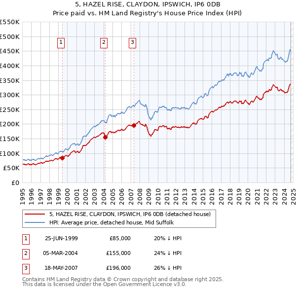 5, HAZEL RISE, CLAYDON, IPSWICH, IP6 0DB: Price paid vs HM Land Registry's House Price Index