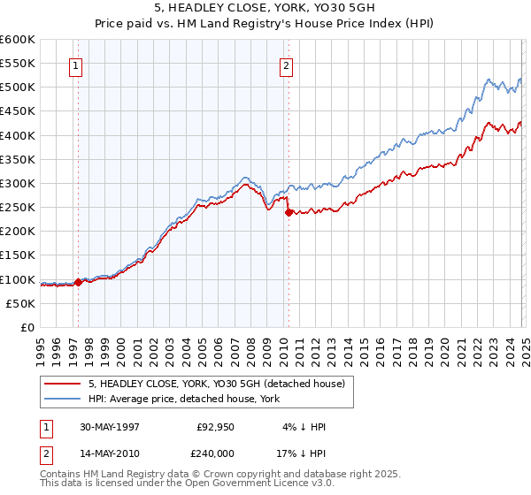 5, HEADLEY CLOSE, YORK, YO30 5GH: Price paid vs HM Land Registry's House Price Index