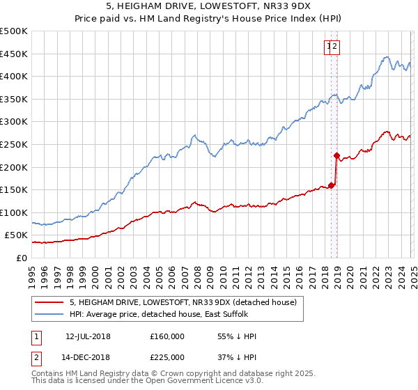 5, HEIGHAM DRIVE, LOWESTOFT, NR33 9DX: Price paid vs HM Land Registry's House Price Index