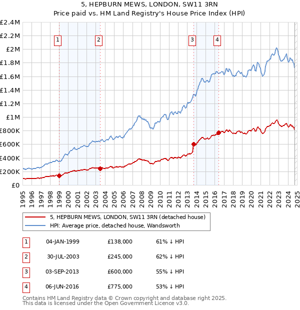 5, HEPBURN MEWS, LONDON, SW11 3RN: Price paid vs HM Land Registry's House Price Index