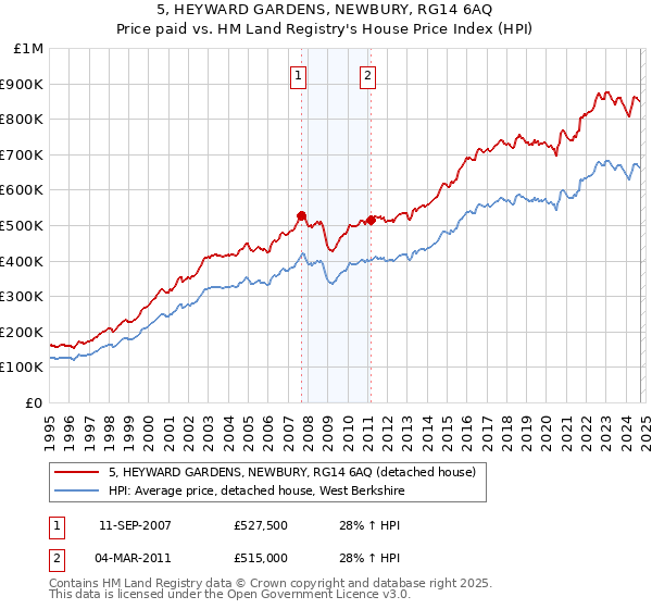 5, HEYWARD GARDENS, NEWBURY, RG14 6AQ: Price paid vs HM Land Registry's House Price Index