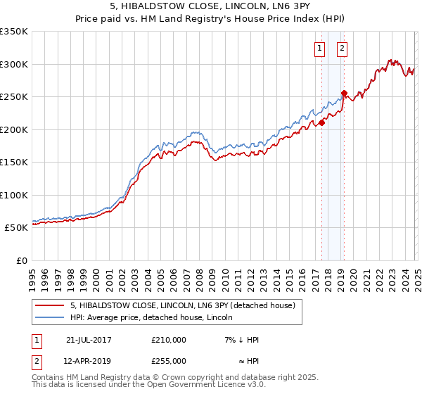 5, HIBALDSTOW CLOSE, LINCOLN, LN6 3PY: Price paid vs HM Land Registry's House Price Index