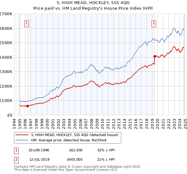 5, HIGH MEAD, HOCKLEY, SS5 4QG: Price paid vs HM Land Registry's House Price Index