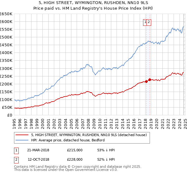 5, HIGH STREET, WYMINGTON, RUSHDEN, NN10 9LS: Price paid vs HM Land Registry's House Price Index