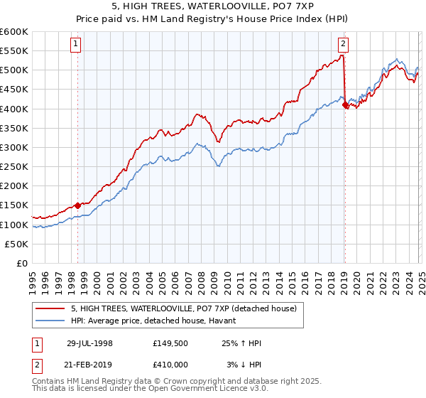 5, HIGH TREES, WATERLOOVILLE, PO7 7XP: Price paid vs HM Land Registry's House Price Index