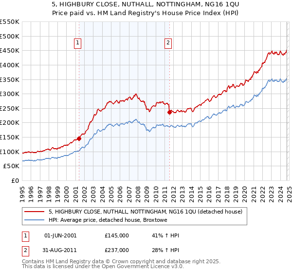 5, HIGHBURY CLOSE, NUTHALL, NOTTINGHAM, NG16 1QU: Price paid vs HM Land Registry's House Price Index