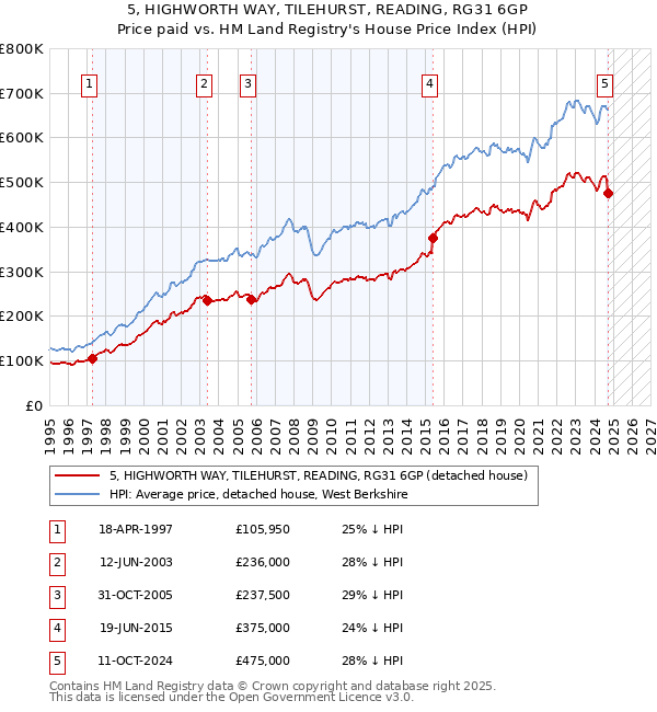 5, HIGHWORTH WAY, TILEHURST, READING, RG31 6GP: Price paid vs HM Land Registry's House Price Index