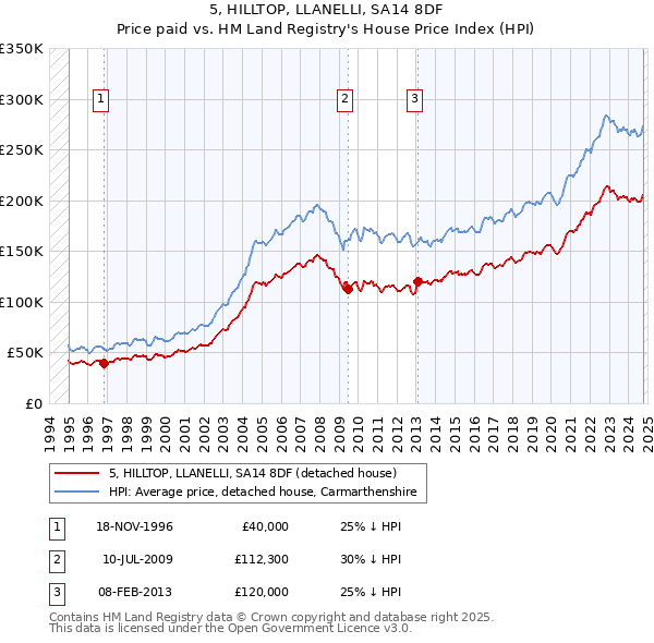 5, HILLTOP, LLANELLI, SA14 8DF: Price paid vs HM Land Registry's House Price Index